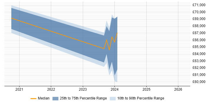 Salary distribution trend for jobs in the UK excluding London citing Fluent Bit
