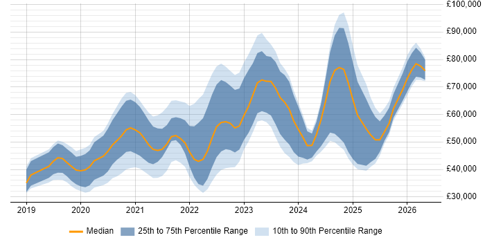 Salary distribution trend for jobs in the UK excluding London citing Flutter