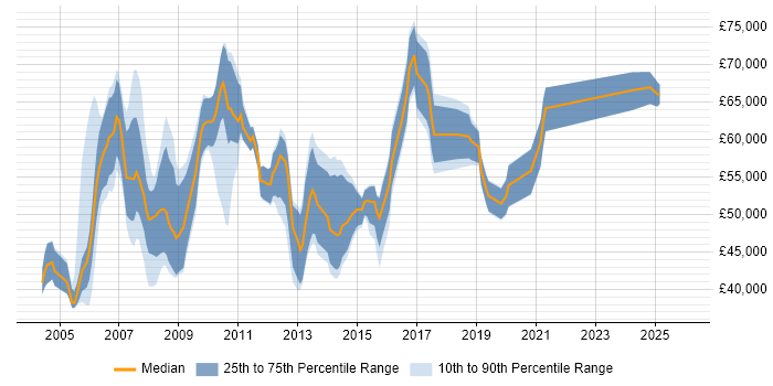 Salary distribution trend for FMCG Manager job vacancies in the UK excluding London