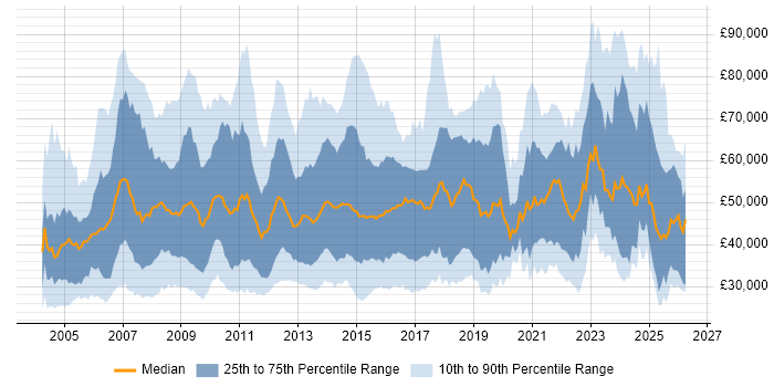 Salary distribution trend for jobs in the UK excluding London citing FMCG