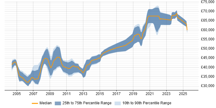 Salary distribution trend for jobs in the UK excluding London citing FMECA
