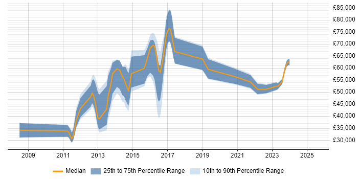 Salary distribution trend for jobs in the UK excluding London citing FNZ Salary distribution trend for jobs in the UK excluding London citing FNZ