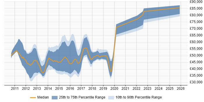 Salary distribution trend for jobs in the UK excluding London citing Forefront Identity Manager