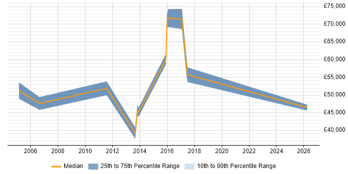 Salary distribution trend for jobs in the UK excluding London citing Forensic Accounting