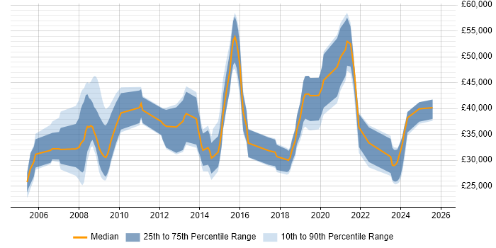 Salary distribution trend for Forensic Analyst job vacancies in the UK excluding London
