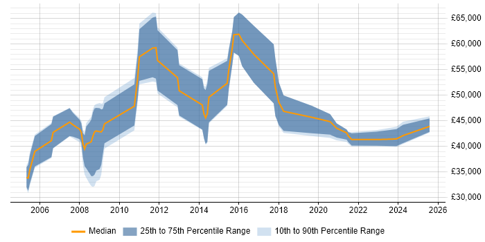 Salary distribution trend for Forensic Investigator job vacancies in the UK excluding London
