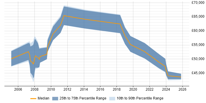 Salary distribution trend for Forensic Manager job vacancies in the UK excluding London