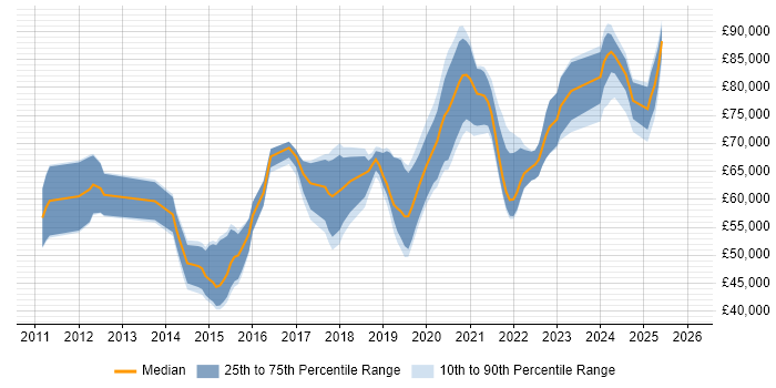 Salary distribution trend for jobs in the UK excluding London citing ForgeRock