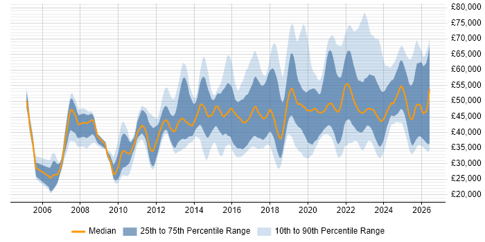 Salary distribution trend for jobs in the UK excluding London citing FortiGate