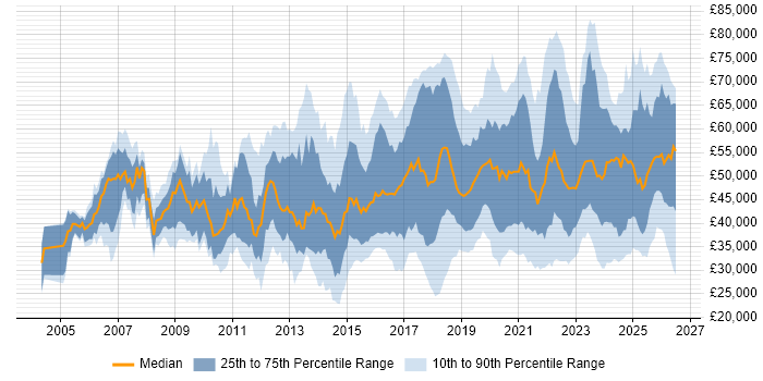 Salary distribution trend for jobs in the UK excluding London citing Fortinet