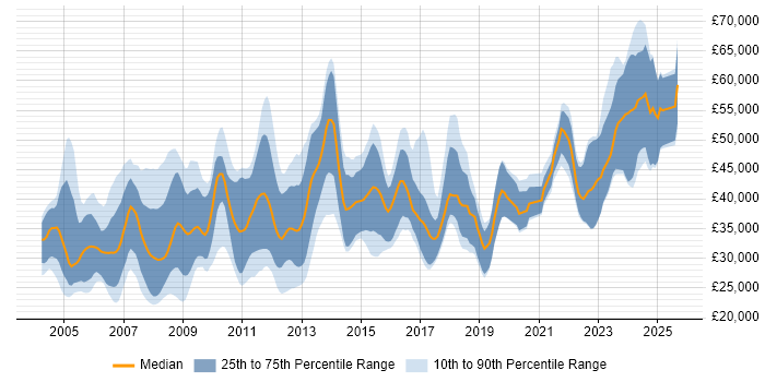 Salary distribution trend for jobs in the UK excluding London citing Fortran