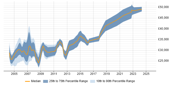 Salary distribution trend for FoxPro Developer job vacancies in the UK excluding London Salary distribution trend for FoxPro Developer job vacancies in the UK excluding London