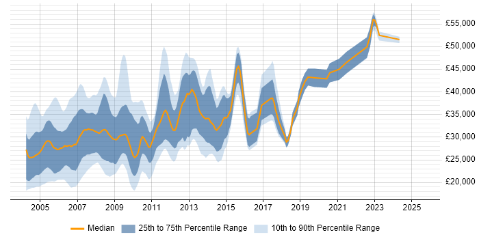 Salary distribution trend for jobs in the UK excluding London citing FoxPro (VFP) Salary distribution trend for jobs in the UK excluding London citing FoxPro (VFP)