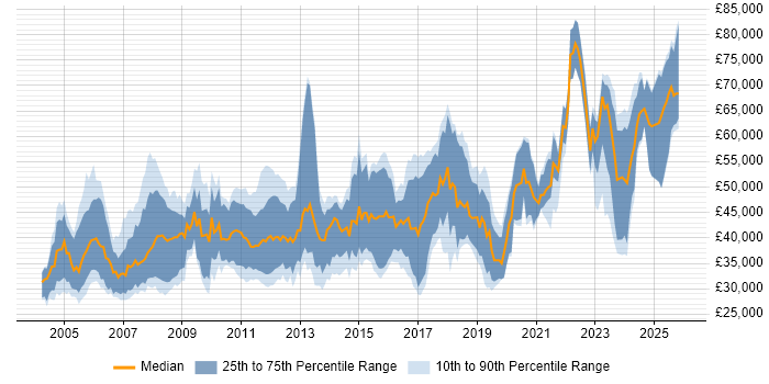 Salary distribution trend for jobs in the UK excluding London citing FPGA Design