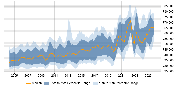 Salary distribution trend for jobs in the UK excluding London citing FPGA