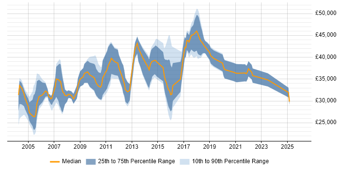 Salary distribution trend for Fraud Analyst job vacancies in the UK excluding London