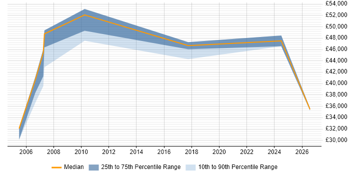 Salary distribution trend for Fraud Specialist job vacancies in the UK excluding London