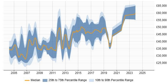 Salary distribution trend for jobs in the UK excluding London citing FreeBSD
