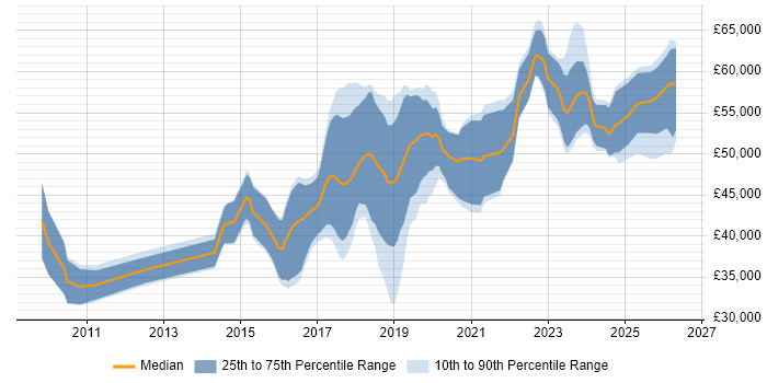 Salary distribution trend for jobs in the UK excluding London citing FreeRTOS