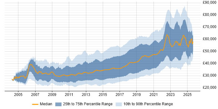 Salary distribution trend for Front-End Developer (Client-Side Developer) job vacancies in the UK excluding London