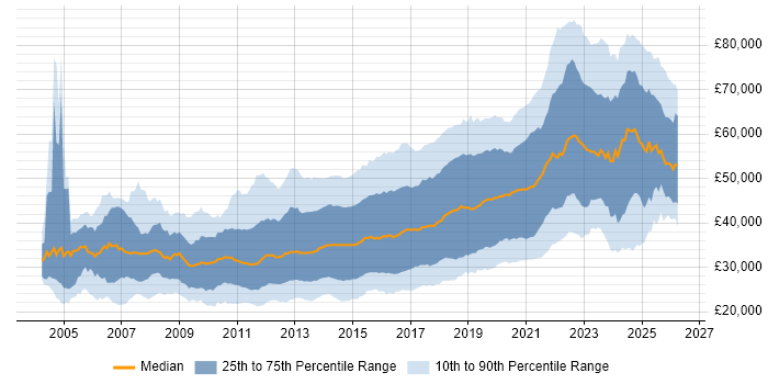 Salary distribution trend for jobs in the UK excluding London citing Front End Development