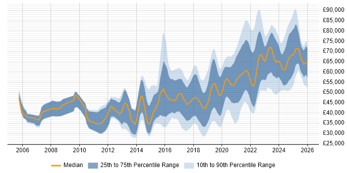 Salary distribution trend for Front-End Engineer (Client-Side Engineer) job vacancies in the UK excluding London