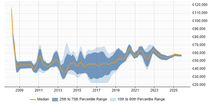 Salary distribution trend for jobs in the UK excluding London citing F#