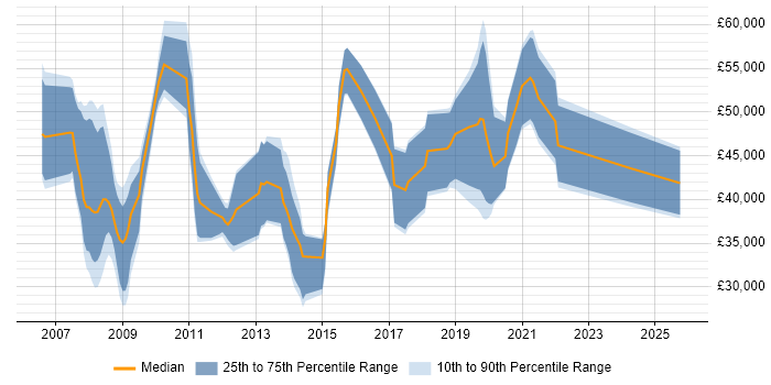 Salary distribution trend for jobs in the UK excluding London citing FTK