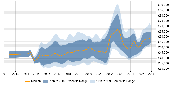 Salary distribution trend for Full-Stack C# Developer job vacancies in the UK excluding London