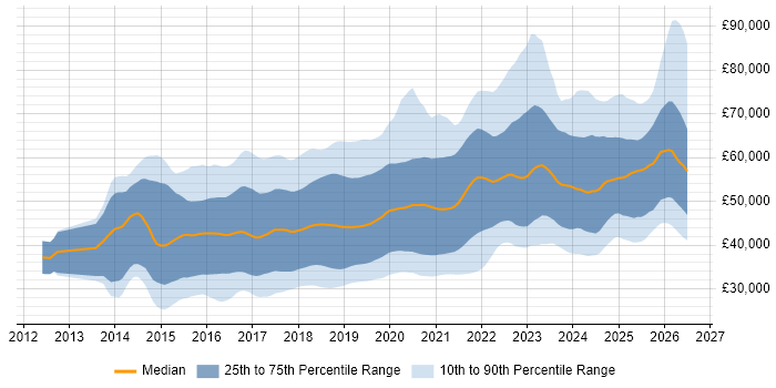 Salary distribution trend for Full-Stack Developer job vacancies in the UK excluding London
