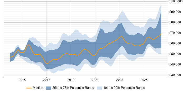 Salary distribution trend for Full-Stack Engineer job vacancies in the UK excluding London