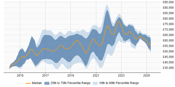 Salary distribution trend for Full-Stack Java Developer job vacancies in the UK excluding London