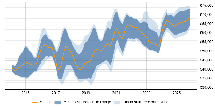 Salary distribution trend for Full-Stack Python Developer job vacancies in the UK excluding London