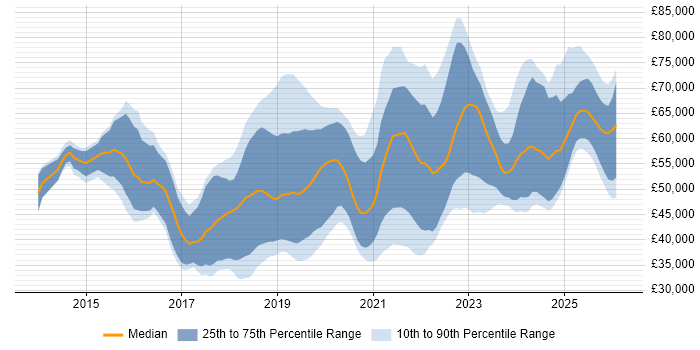 Salary distribution trend for Full-Stack Software Engineer job vacancies in the UK excluding London