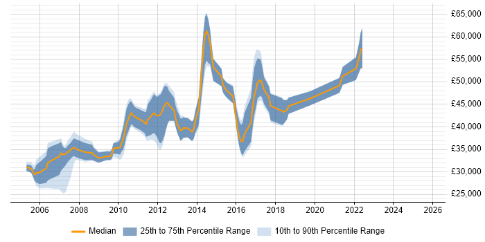 Salary distribution trend for jobs in the UK excluding London citing Full Text Search