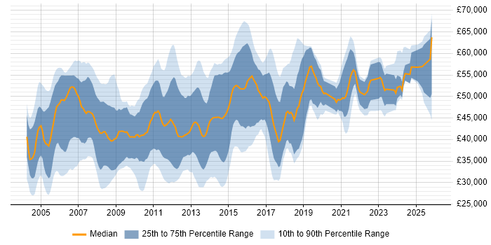 Salary distribution trend for Functional Analyst job vacancies in the UK excluding London