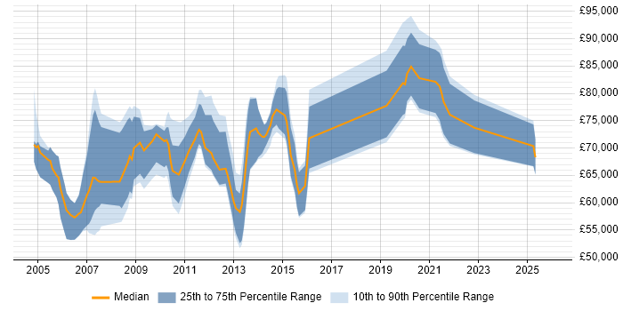Salary distribution trend for Functional Architect job vacancies in the UK excluding London