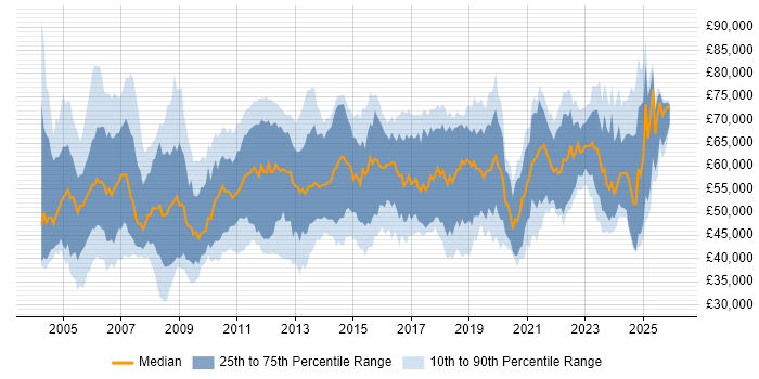 Salary distribution trend for Functional Consultant job vacancies in the UK excluding London