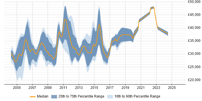 Salary distribution trend for Functional Tester job vacancies in the UK excluding London