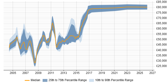 Salary distribution trend for jobs in the UK excluding London citing Fund Accounting
