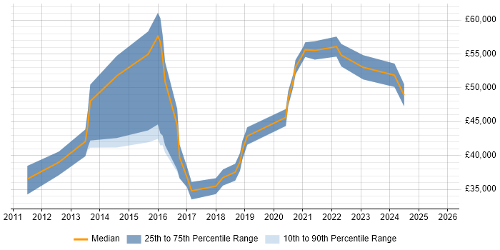 Salary distribution trend for jobs in the UK excluding London citing Funnel Analysis