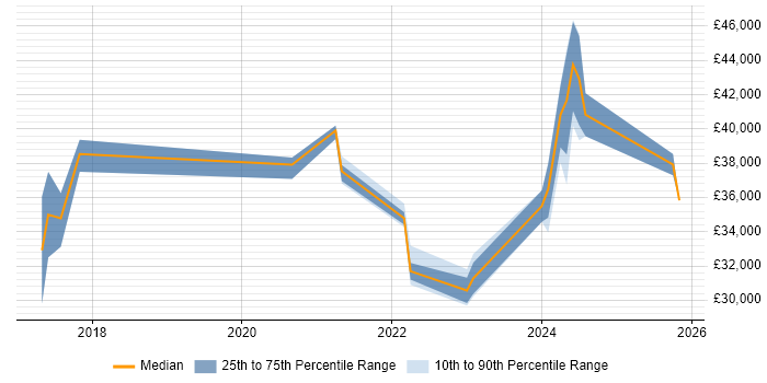 Salary distribution trend for jobs in the UK excluding London citing Fusion 360