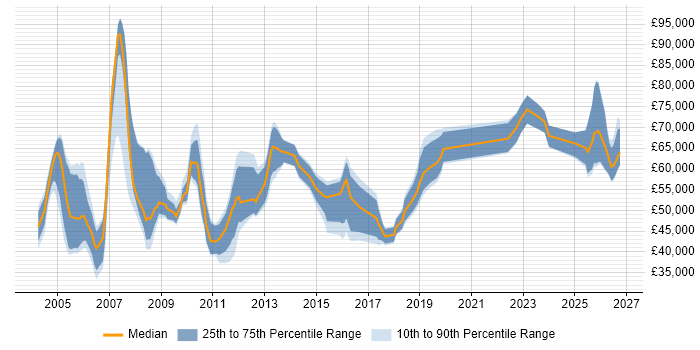 Salary distribution trend for jobs in the UK excluding London citing GAAP