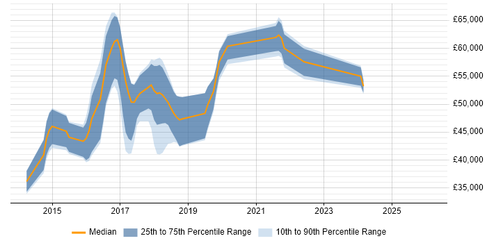 Salary distribution trend for jobs in the UK excluding London citing Galera Cluster