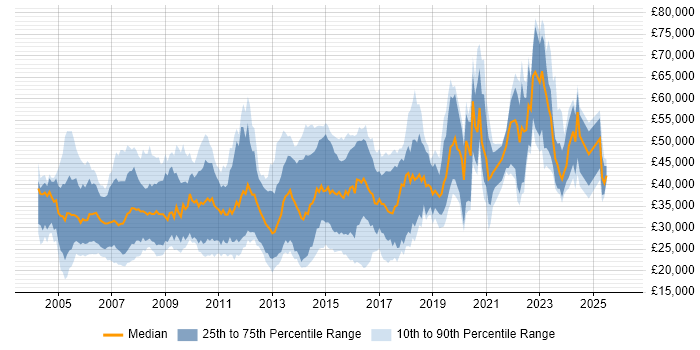 Salary distribution trend for jobs in the UK excluding London citing Game Development