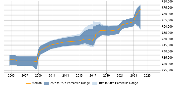 Salary distribution trend for jobs in the UK excluding London citing Game Theory