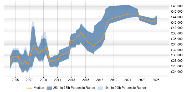 Salary distribution trend for Games Artist job vacancies in the UK excluding London