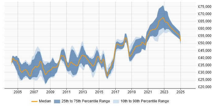 Salary distribution trend for Games Engineer job vacancies in the UK excluding London