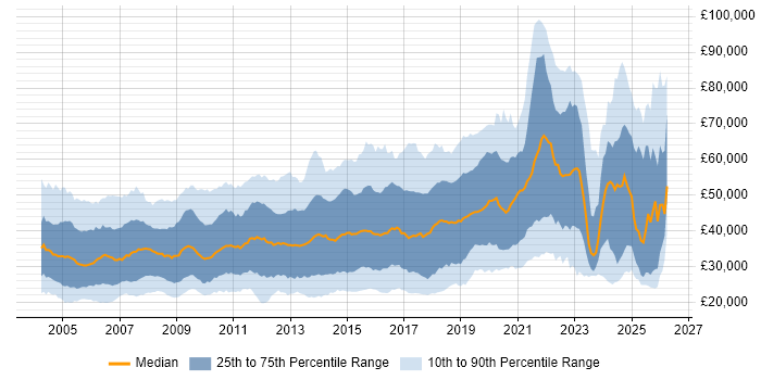 Salary distribution trend for jobs in the UK excluding London citing Games