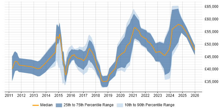 Salary distribution trend for jobs in the UK excluding London citing Gamification